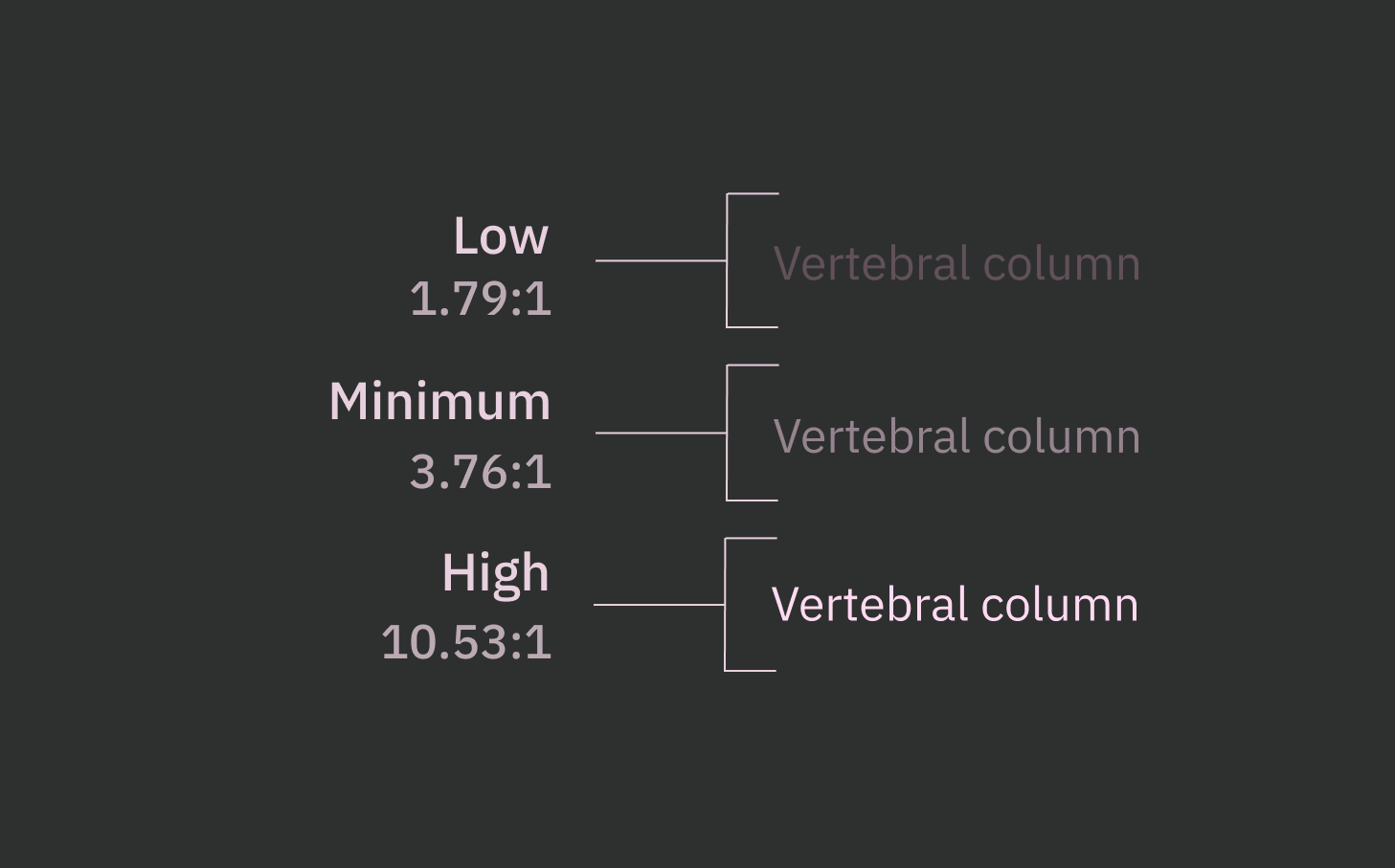 Low 1:79:1; minimum: 3:76:1; high 10:53:1