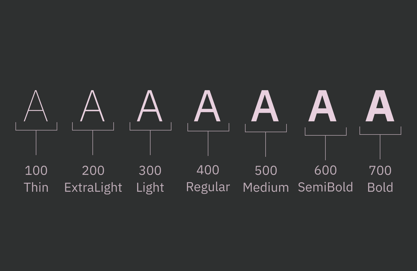 Letters A with different font sizes: thin (100), extraLight (200), light (300), regular
				(400), semiBold (600), bold (700).