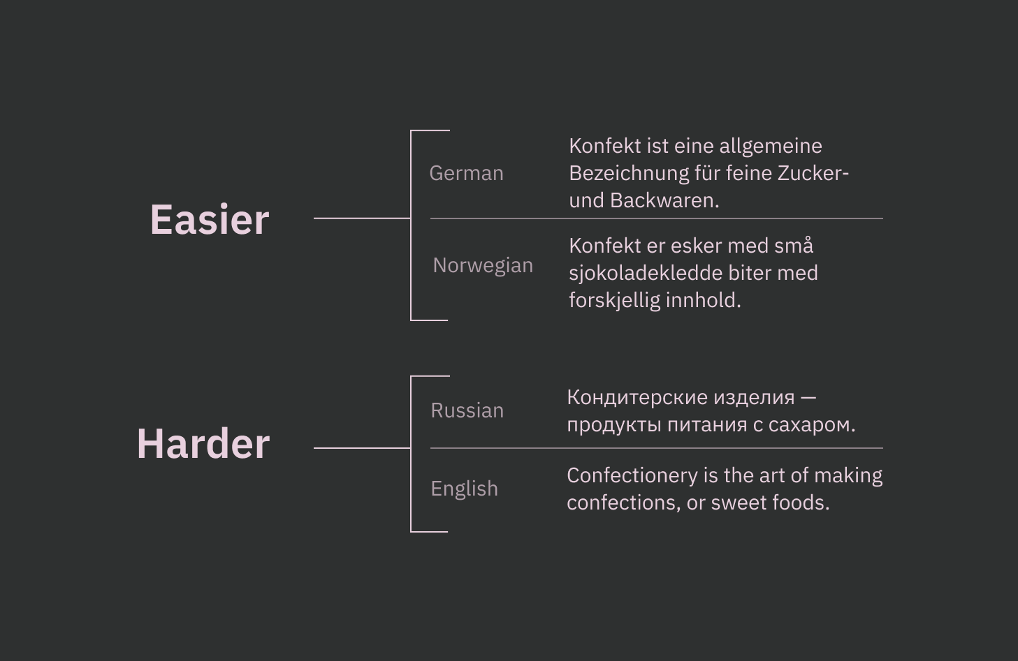 Easier languages for dyslexic people: German and Norwegian. Harder languages: Russian and English.