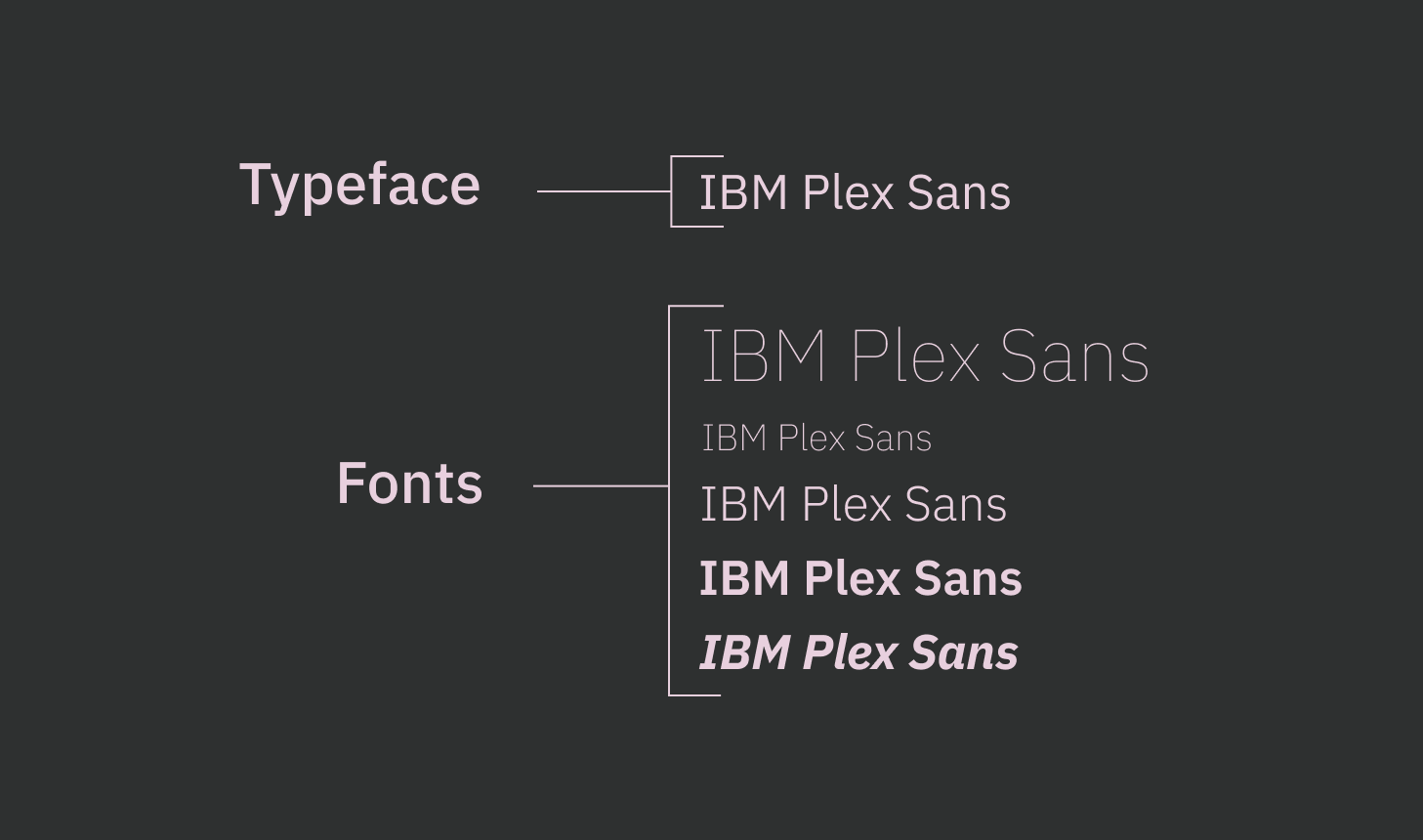 Typeface is IBM Plex Sans. Fonts: Thin one with size 75 pixels, extra light one with size 38 pixels, and light, semibold, italic bold with size 50 pixels.