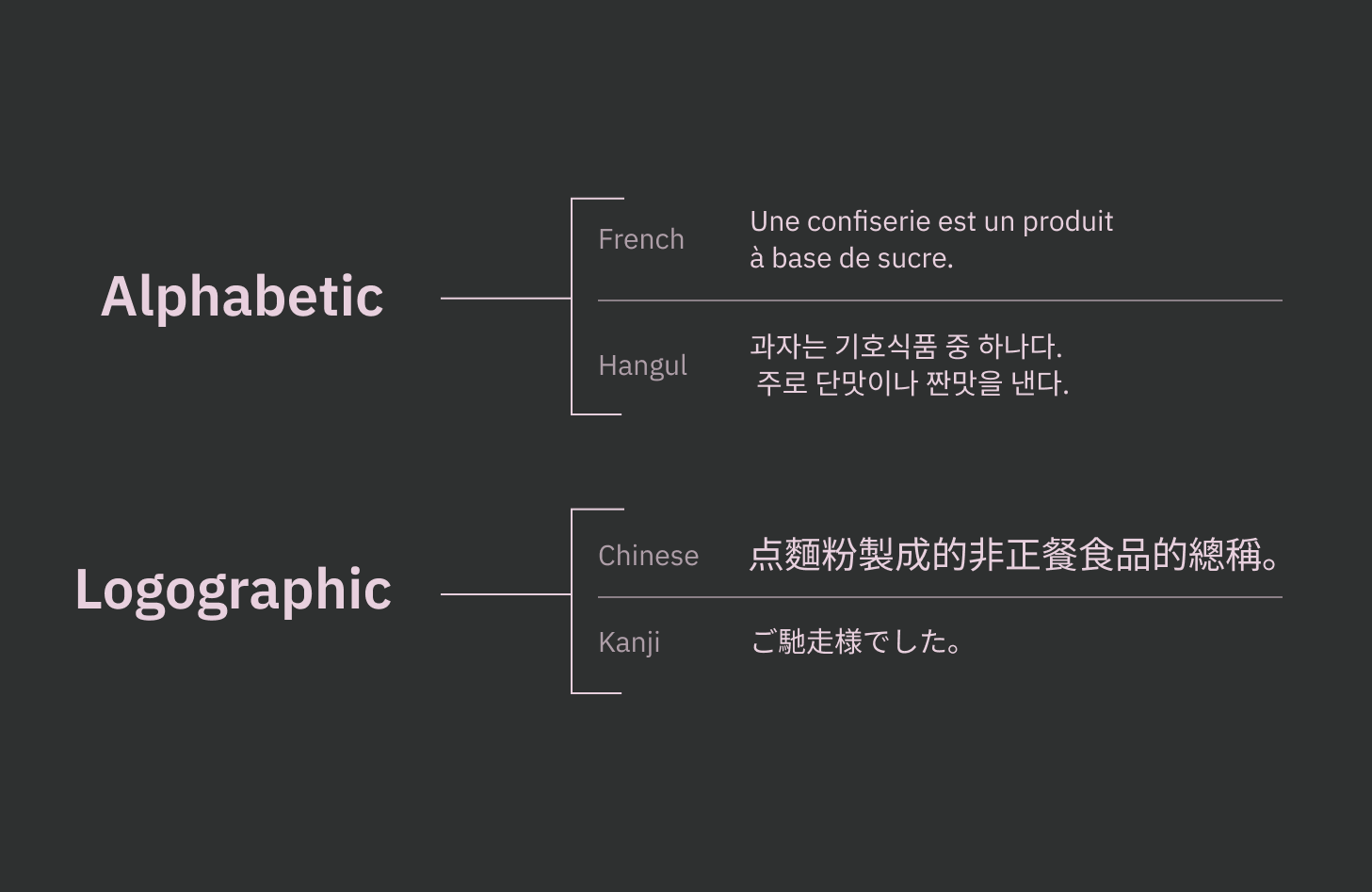 Alphabetic writing systems: French, Korean Hangul. Logographic ones: Chinese, Japanese Kanji.