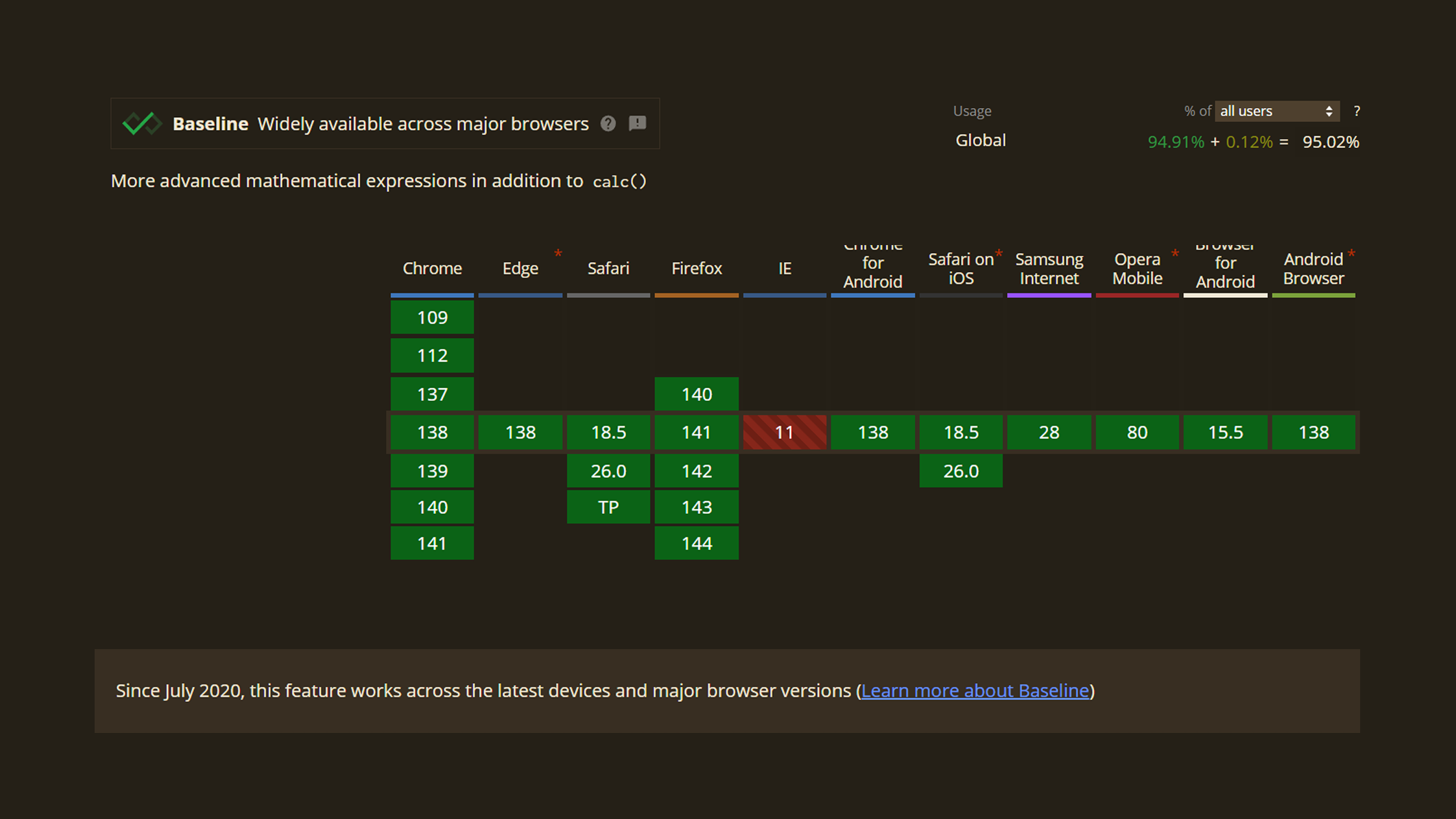 Global browser support is about 96.33%.