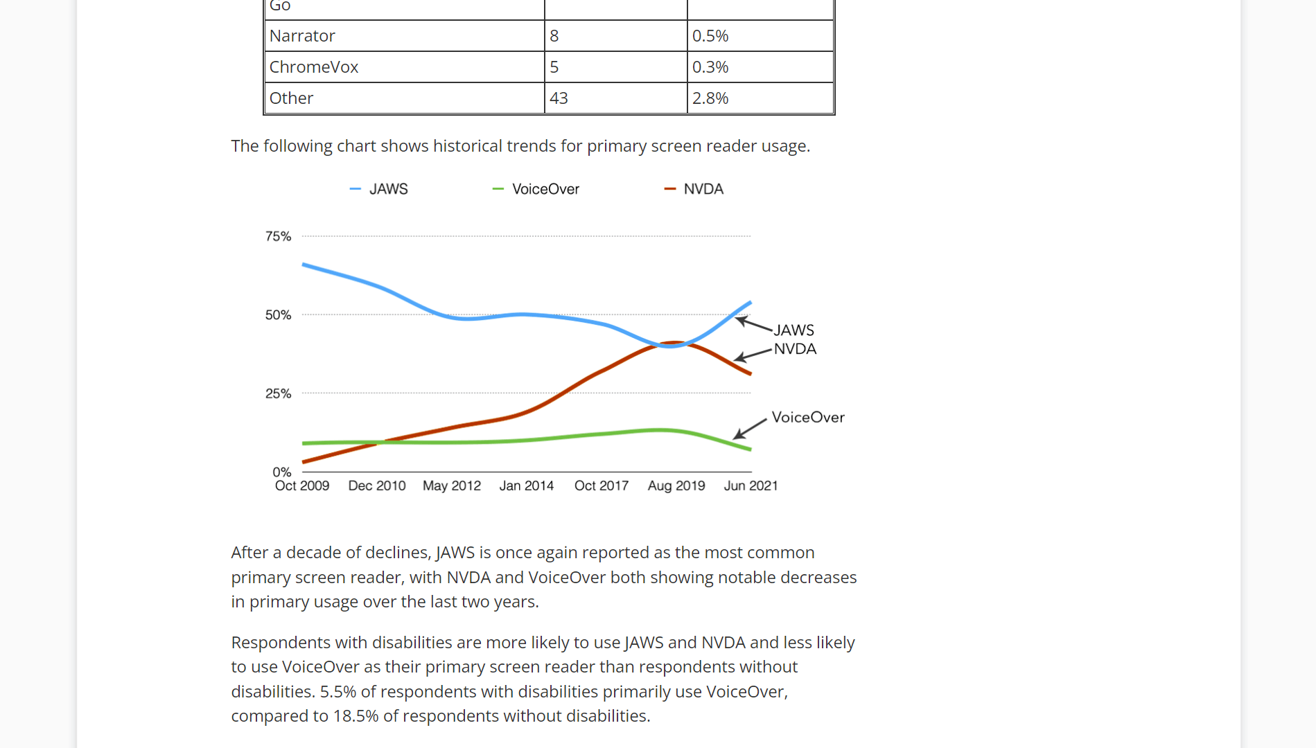 Сайт WebAIM. Страница с результатами опроса пользователей скринридеров. Виден график популярности скринридеров, кривые разного цвета и подписаны «JAWS», «NVDA» и «VoiceOver».